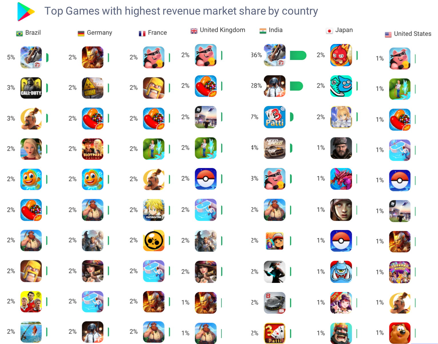 AppTweak Market Intelligence: Top Play Store Revenue Games by Country